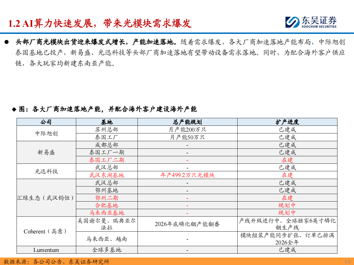 2026光模块设备行业深度：AI发展带动光模块需求爆发，看好封装测试设备商充分受益-东吴证券.pdf_第10页
