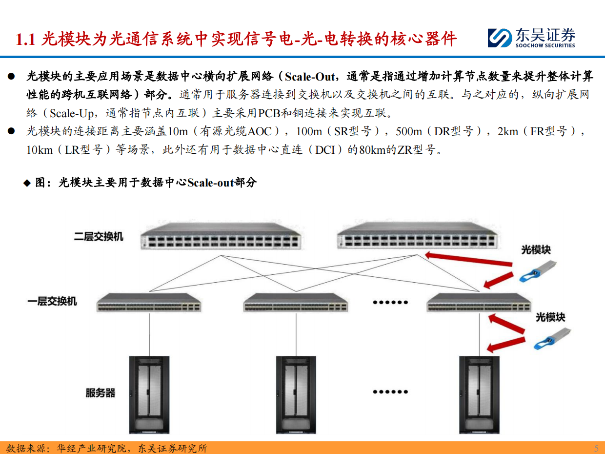 2026光模块设备行业深度：AI发展带动光模块需求爆发，看好封装测试设备商充分受益-东吴证券.pdf_第5页