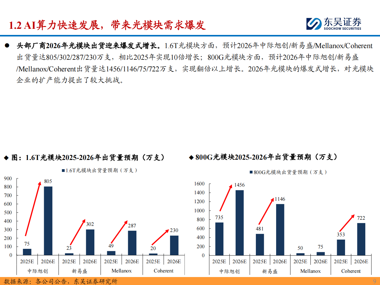 2026光模块设备行业深度：AI发展带动光模块需求爆发，看好封装测试设备商充分受益-东吴证券.pdf_第9页