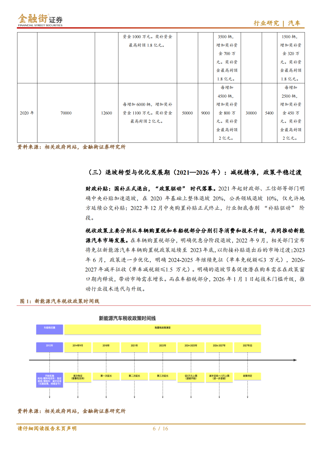 2026新能源汽车行业财税政策复盘与梳理：汽车行业：政策退坡驱动转型，市场力量重塑产业格局-金融街证券.pdf_第6页
