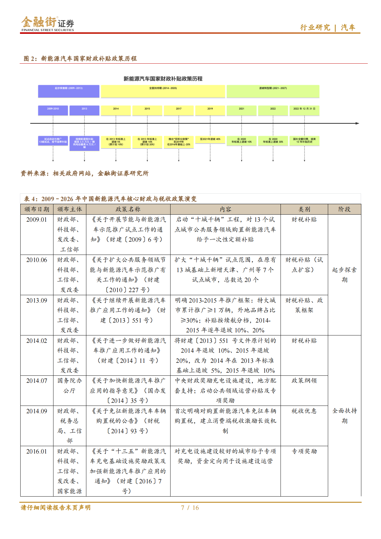 2026新能源汽车行业财税政策复盘与梳理：汽车行业：政策退坡驱动转型，市场力量重塑产业格局-金融街证券.pdf_第7页