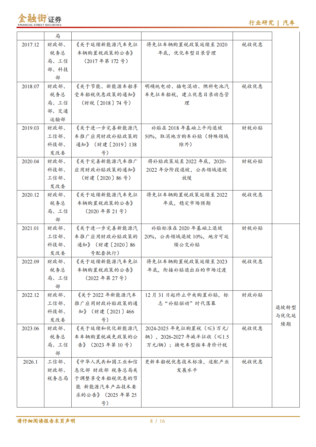 2026新能源汽车行业财税政策复盘与梳理：汽车行业：政策退坡驱动转型，市场力量重塑产业格局-金融街证券.pdf_第8页