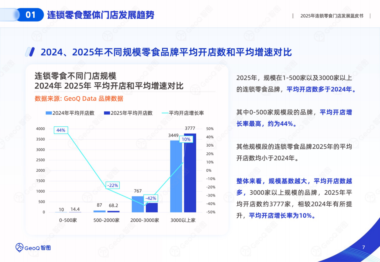 2025年连锁零食门店发展蓝皮书-GeoQ智图.pdf_第7页