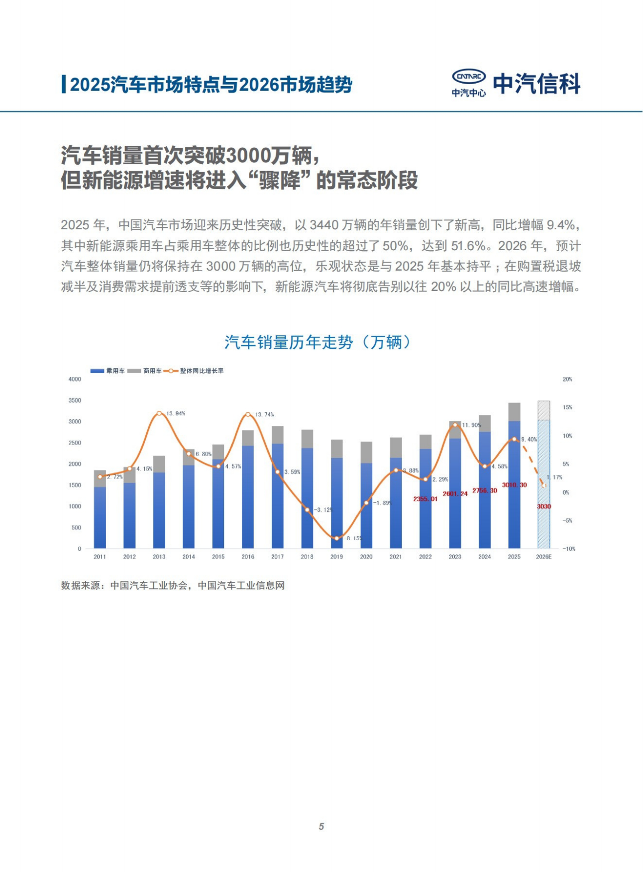 2025中国智能新能源汽车产业特点与2026趋势展望-中汽信科.pdf_第5页