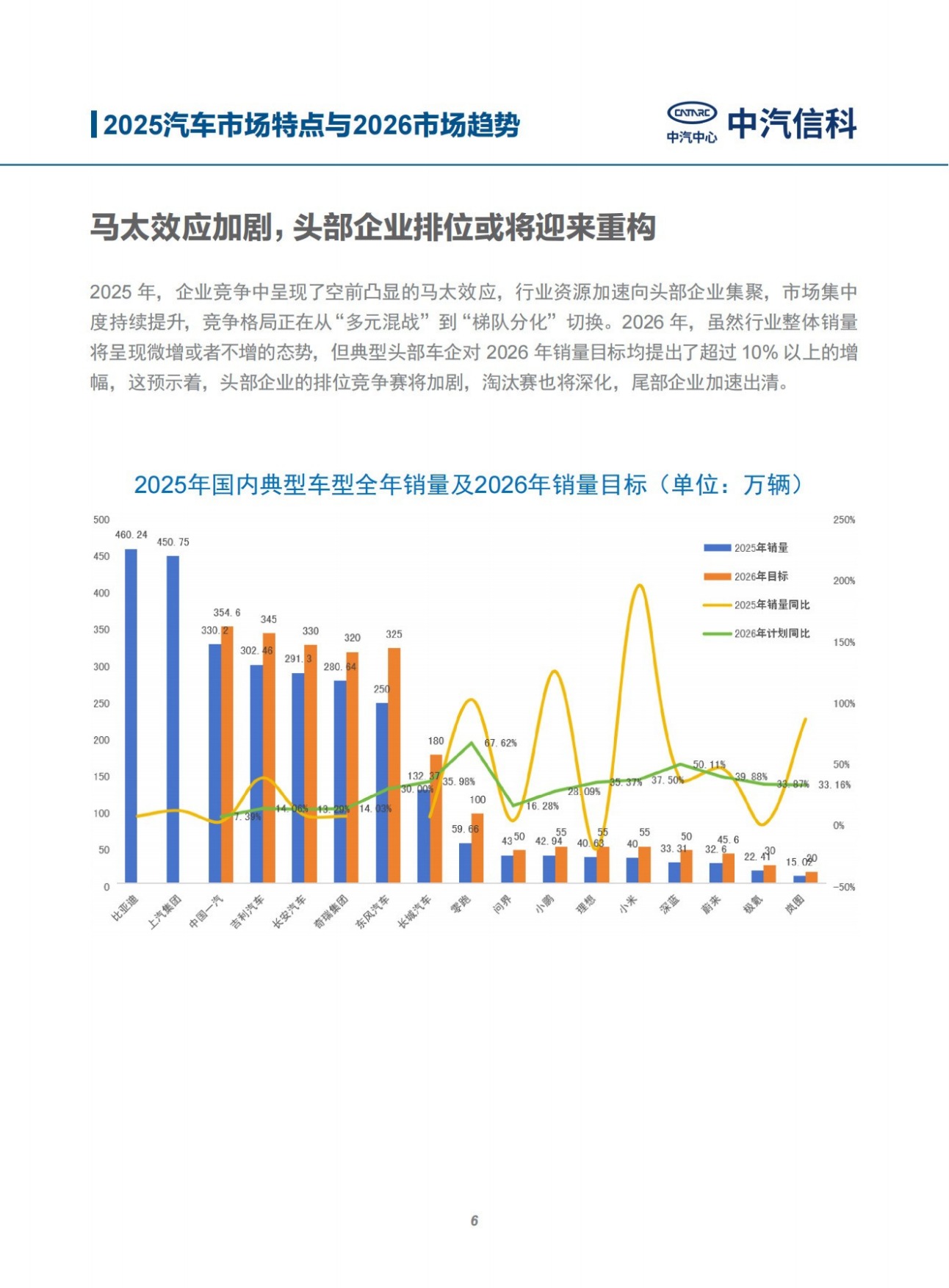 2025中国智能新能源汽车产业特点与2026趋势展望-中汽信科.pdf_第6页