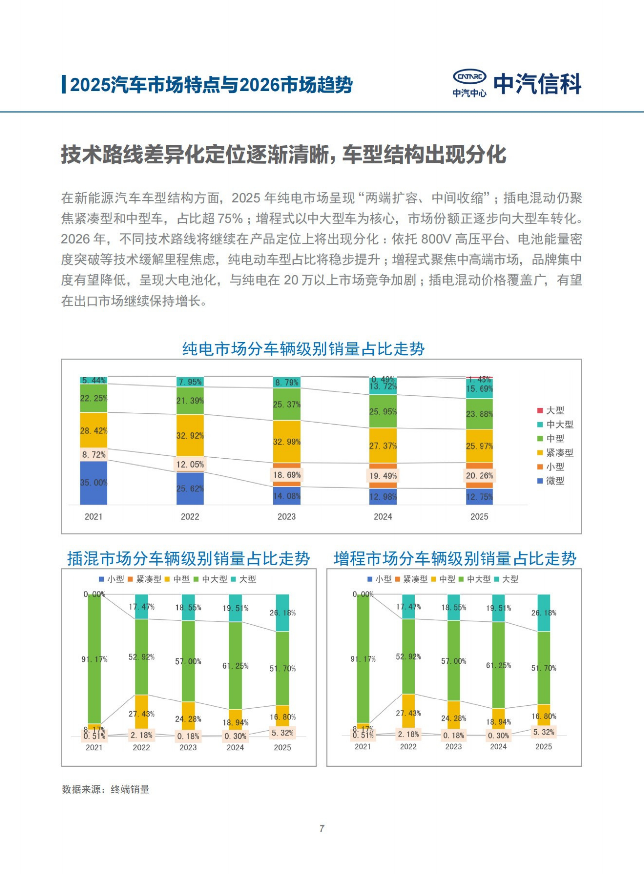 2025中国智能新能源汽车产业特点与2026趋势展望-中汽信科.pdf_第7页