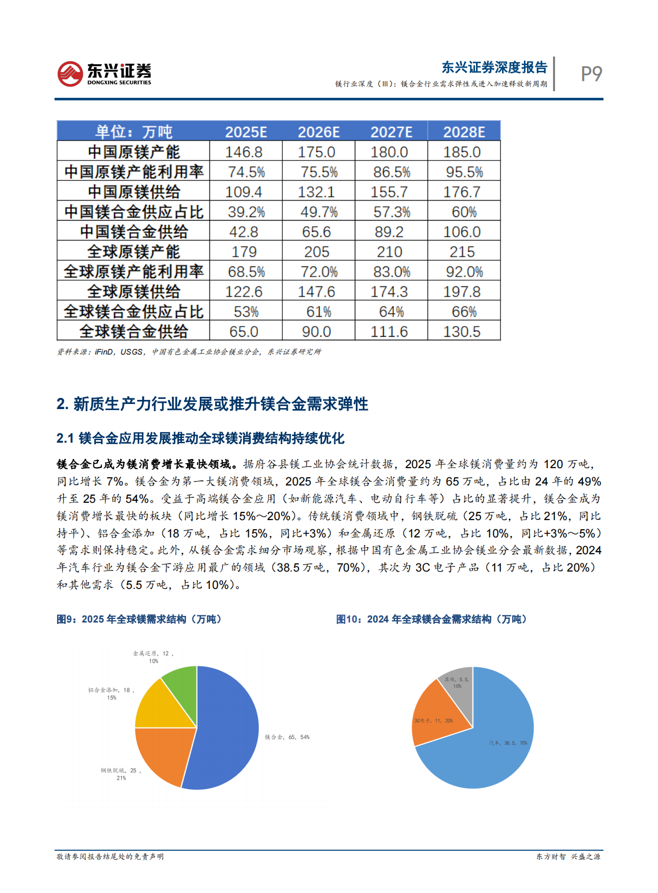 2026镁行业深度（Ⅲ）：镁合金行业需求弹性或进入加速释放新周期-东兴证券.pdf_第9页