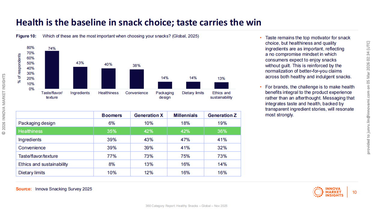 2026全球健康零食趋势洞察-INNOVA.pdf_第10页