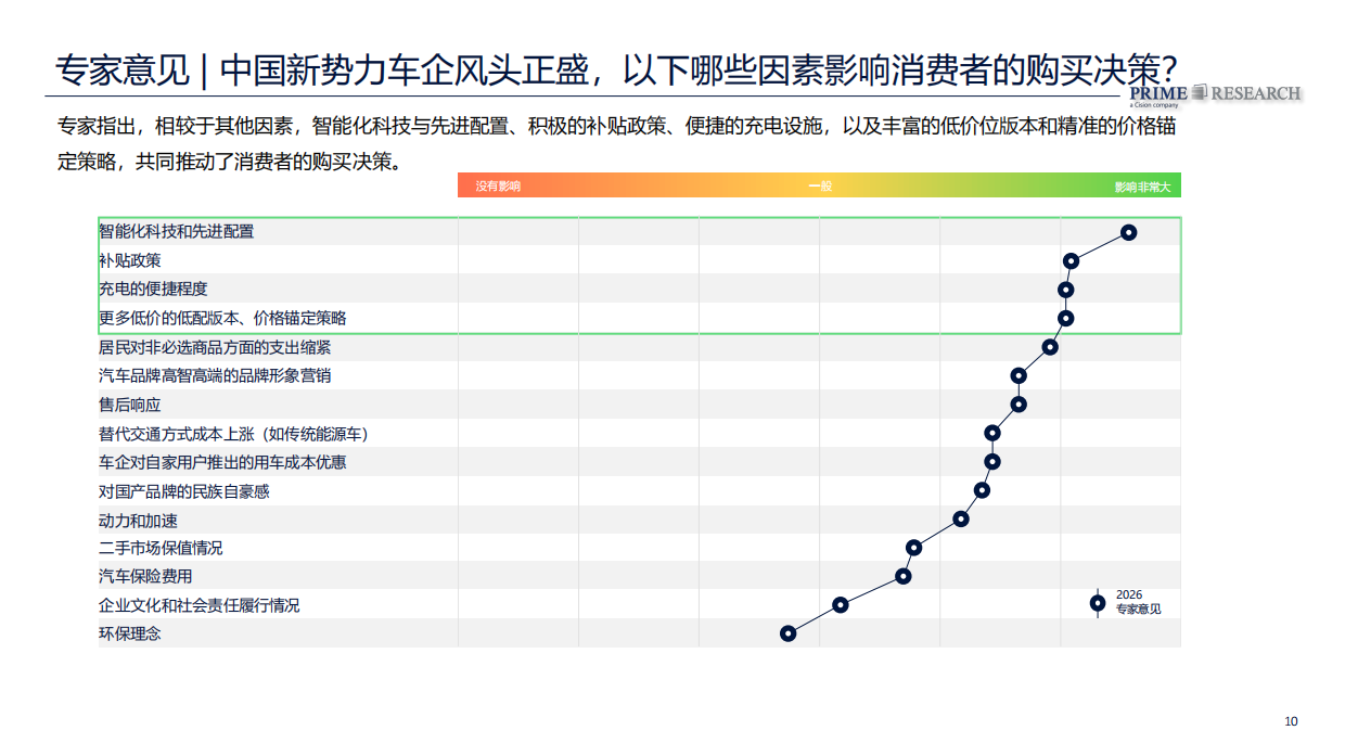 2026中国汽车行业趋势报告-PRIME Research璞锐咨询.pdf_第10页