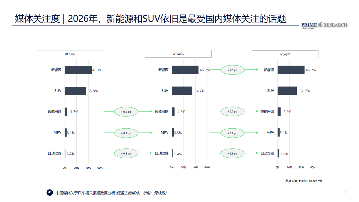 2026中国汽车行业趋势报告-PRIME Research璞锐咨询.pdf_第4页