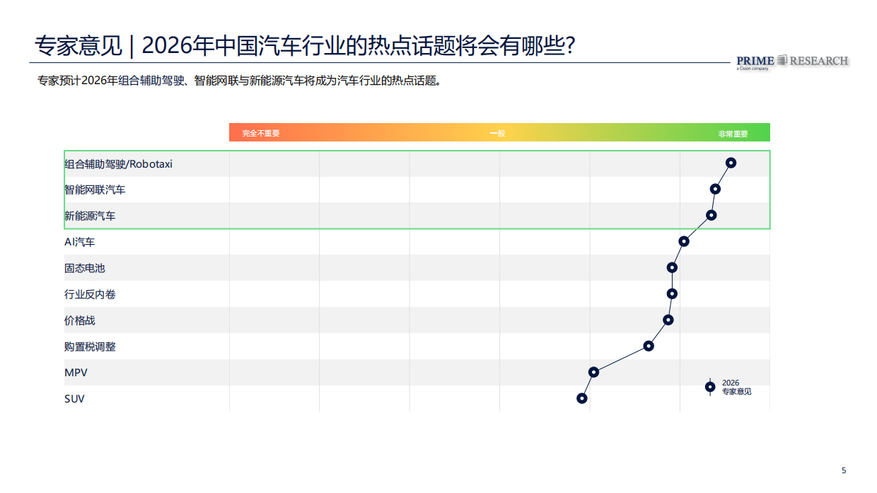 2026中国汽车行业趋势报告-PRIME Research璞锐咨询.pdf_第5页