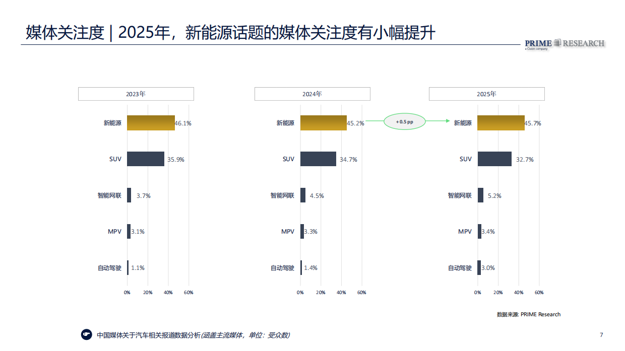 2026中国汽车行业趋势报告-PRIME Research璞锐咨询.pdf_第7页