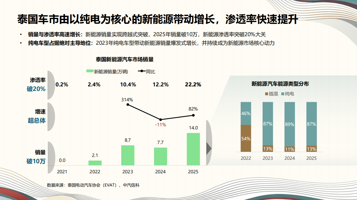 2026中国汽车出海洞察-泰国篇-汽车之家研究院.pdf_第5页