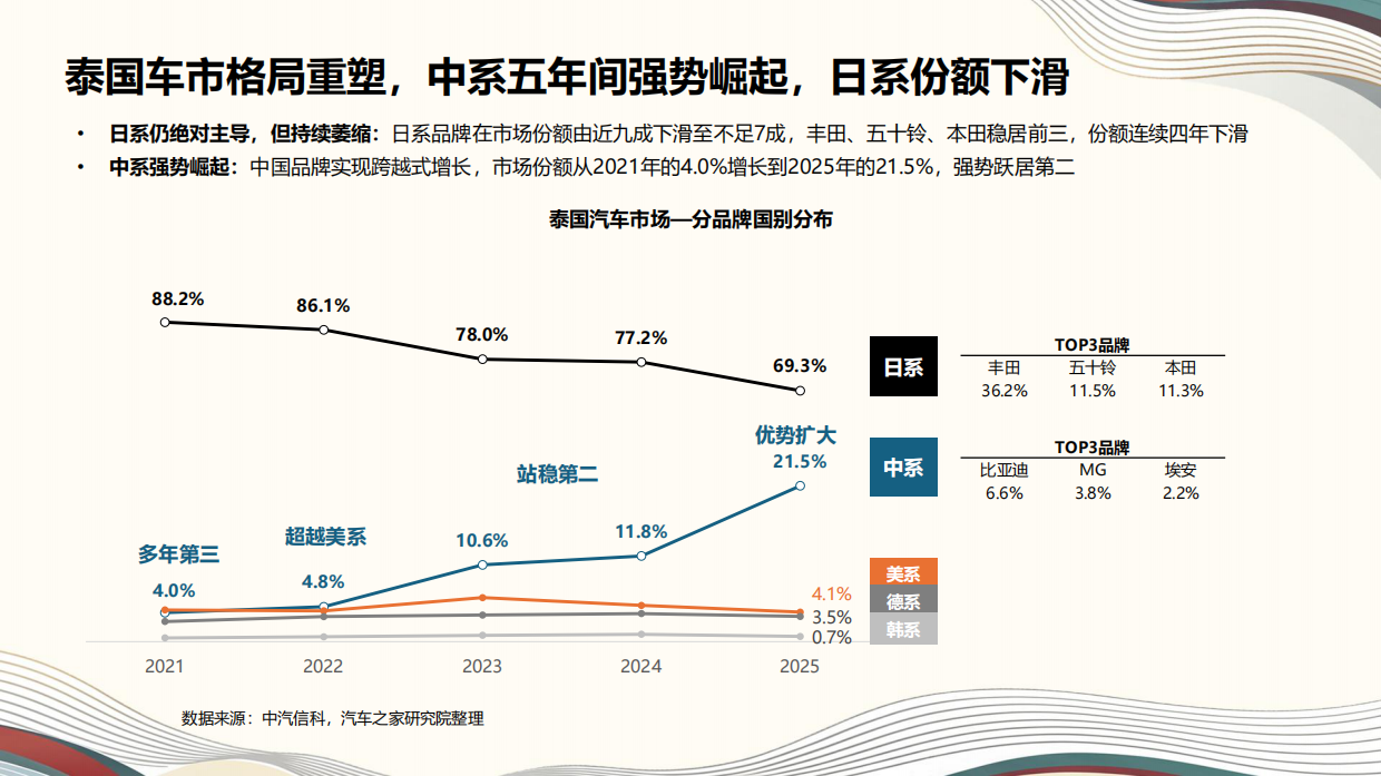 2026中国汽车出海洞察-泰国篇-汽车之家研究院.pdf_第7页