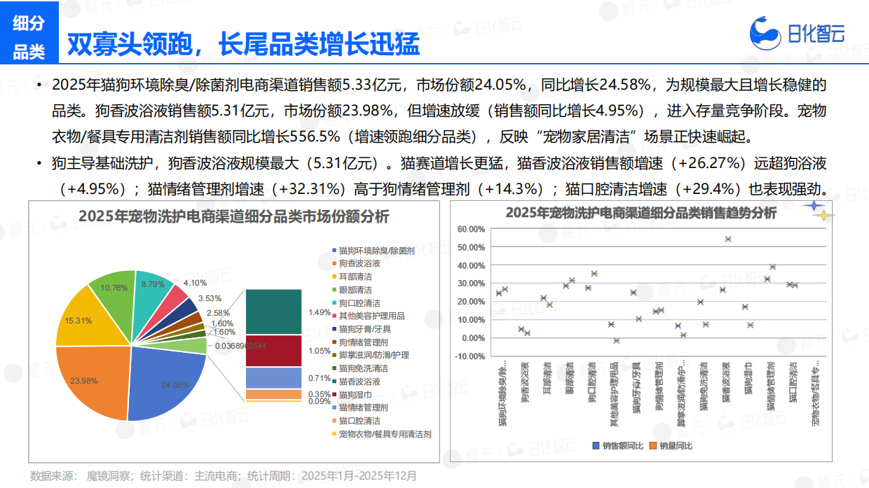 2025年宠物洗护市场复盘总结及新品趋势-日化智云.pdf_第8页