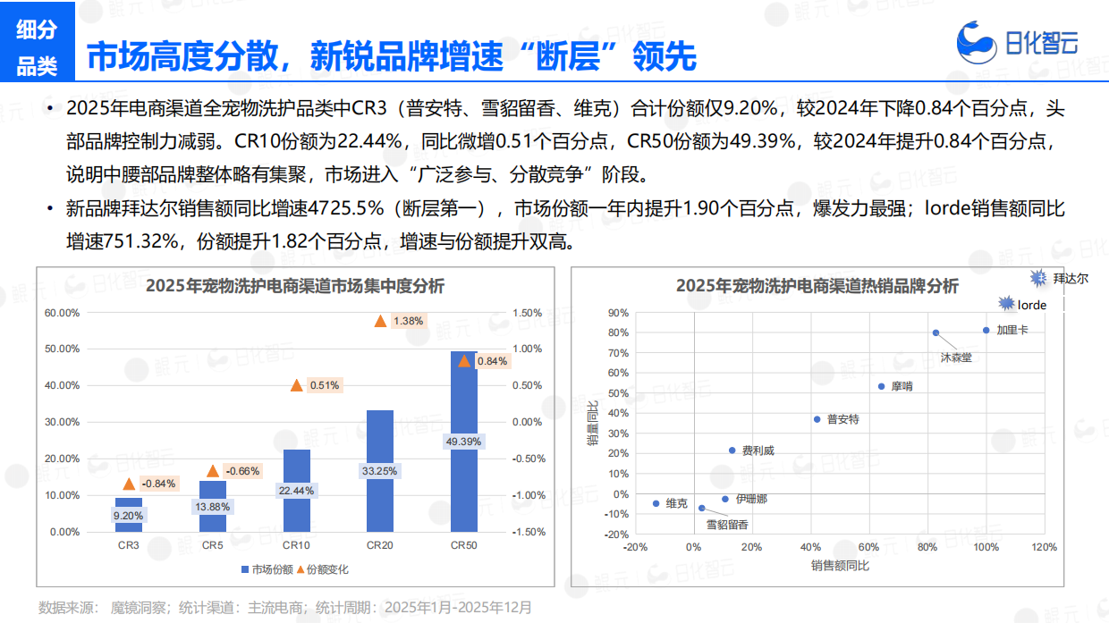 2025年宠物洗护市场复盘总结及新品趋势-日化智云.pdf_第9页