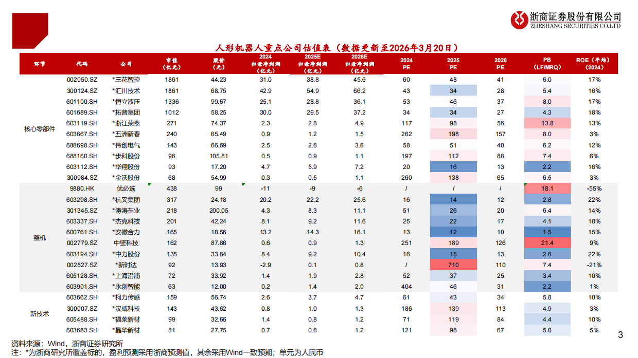 2026年具身智能行业年度投资策略：具身智能，量产渐近，爆发在即-浙商证券.pdf_第3页