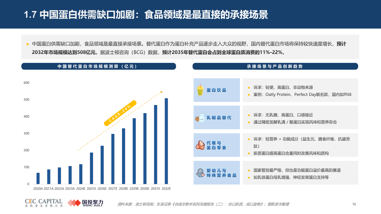 2026年新质蛋白行业研究：重塑蛋白生产方式，开启万亿新赛道报告-国投聚力.pdf_第10页