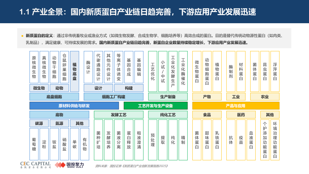 2026年新质蛋白行业研究：重塑蛋白生产方式，开启万亿新赛道报告-国投聚力.pdf_第4页