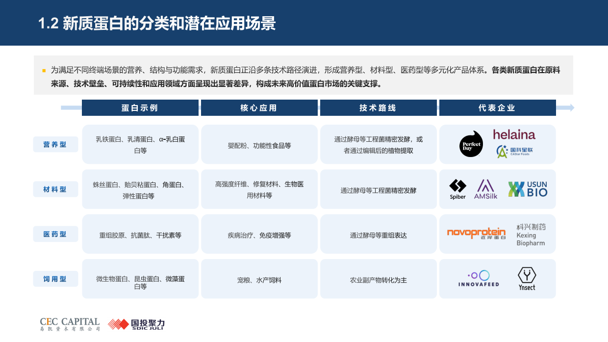 2026年新质蛋白行业研究：重塑蛋白生产方式，开启万亿新赛道报告-国投聚力.pdf_第5页