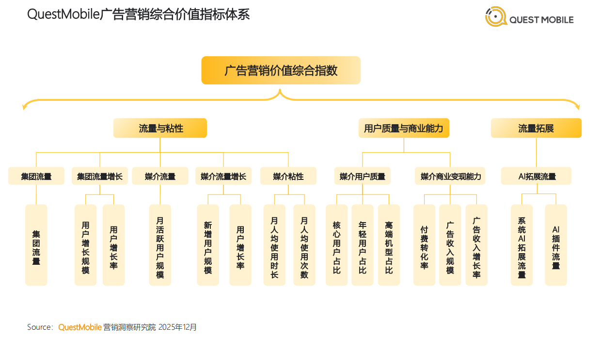 2025年中国互联网APP媒介广告营销综合价值-典型媒介价值分析报告-QuestMobile.pdf_第2页