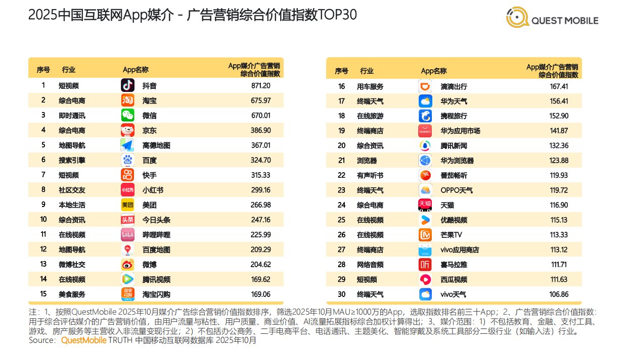 2025年中国互联网APP媒介广告营销综合价值-典型媒介价值分析报告-QuestMobile.pdf_第3页