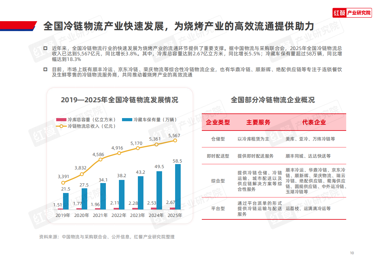 2026年烧烤产业发展报告-红餐产业研究院.pdf_第10页