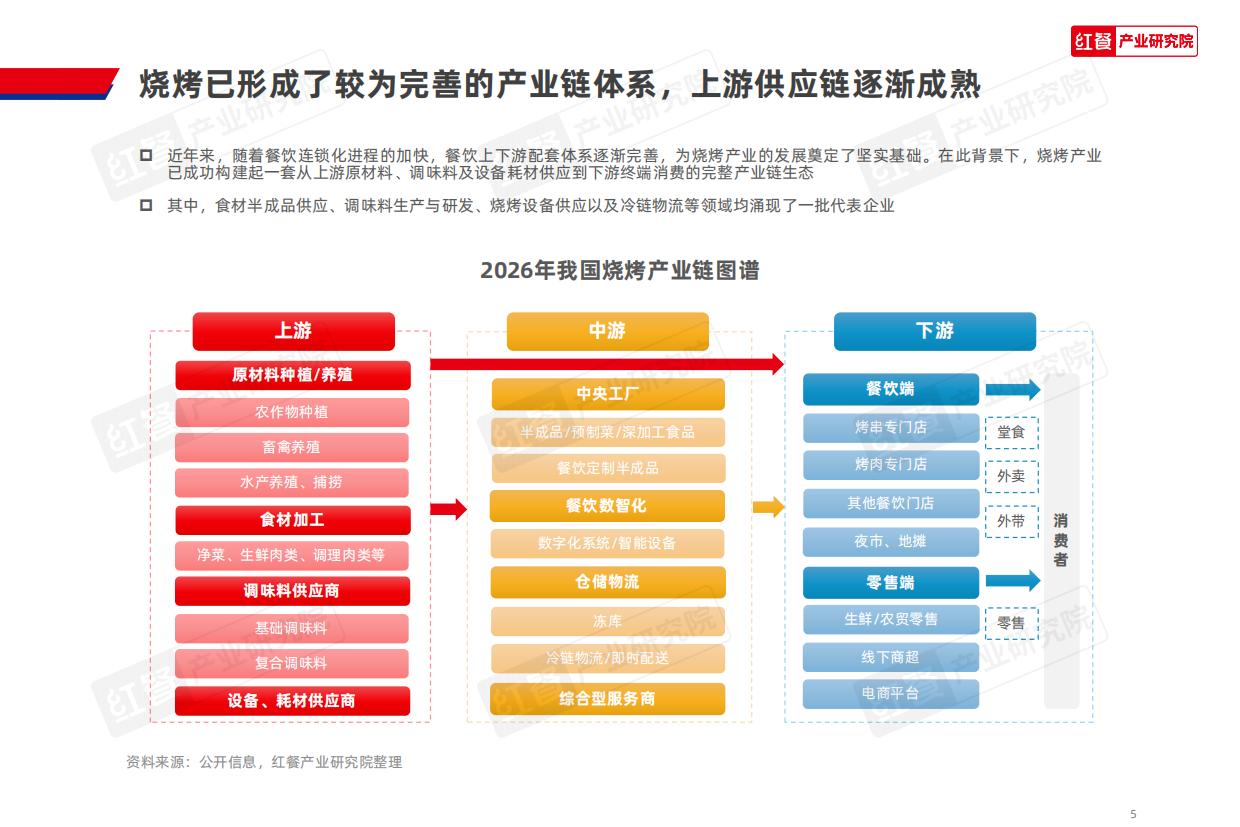 2026年烧烤产业发展报告-红餐产业研究院.pdf_第5页