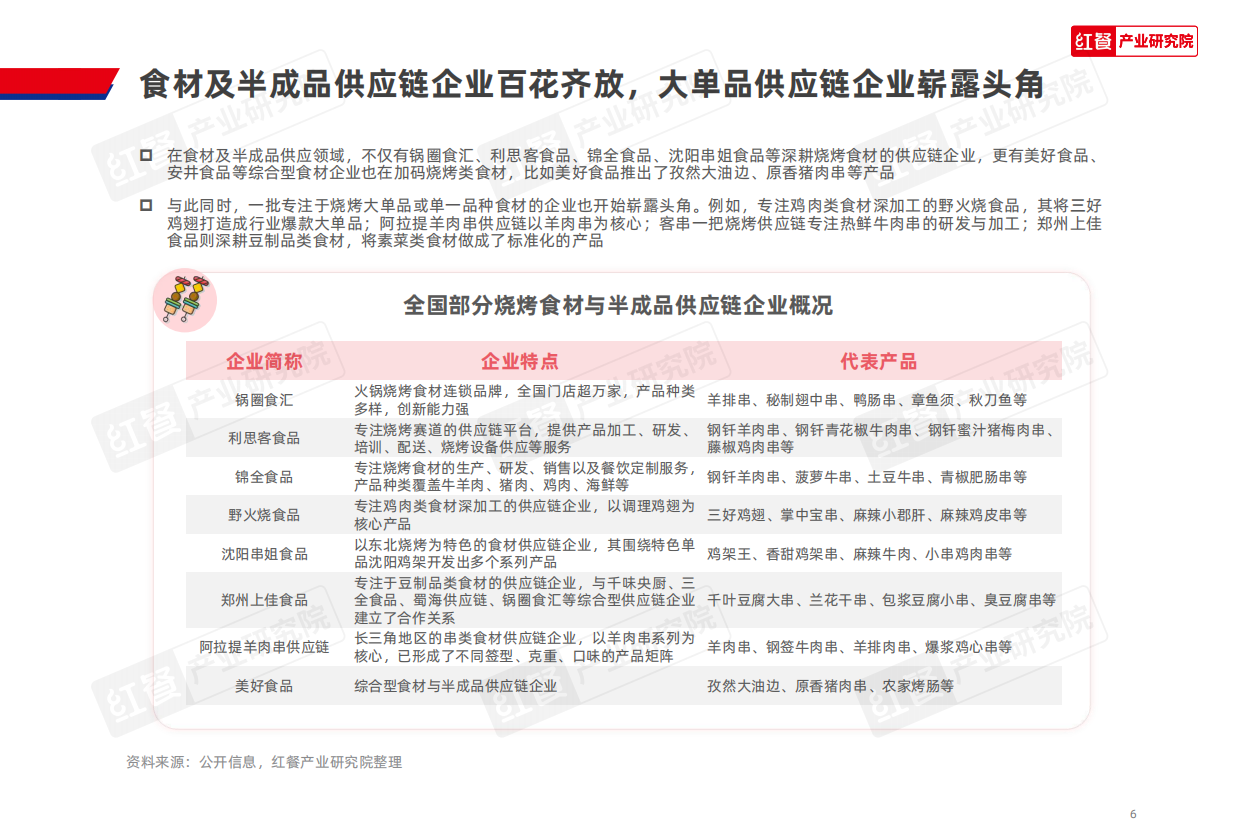 2026年烧烤产业发展报告-红餐产业研究院.pdf_第6页