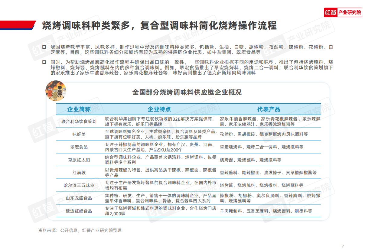 2026年烧烤产业发展报告-红餐产业研究院.pdf_第7页