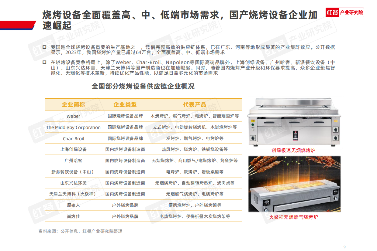 2026年烧烤产业发展报告-红餐产业研究院.pdf_第9页