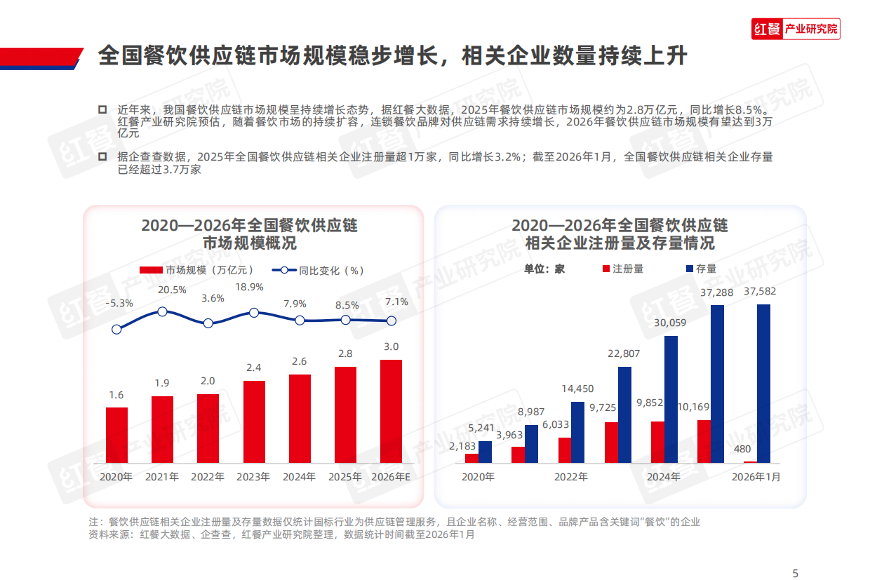 2026年餐饮供应链趋势研究报告-红餐产业研究院.pdf_第5页