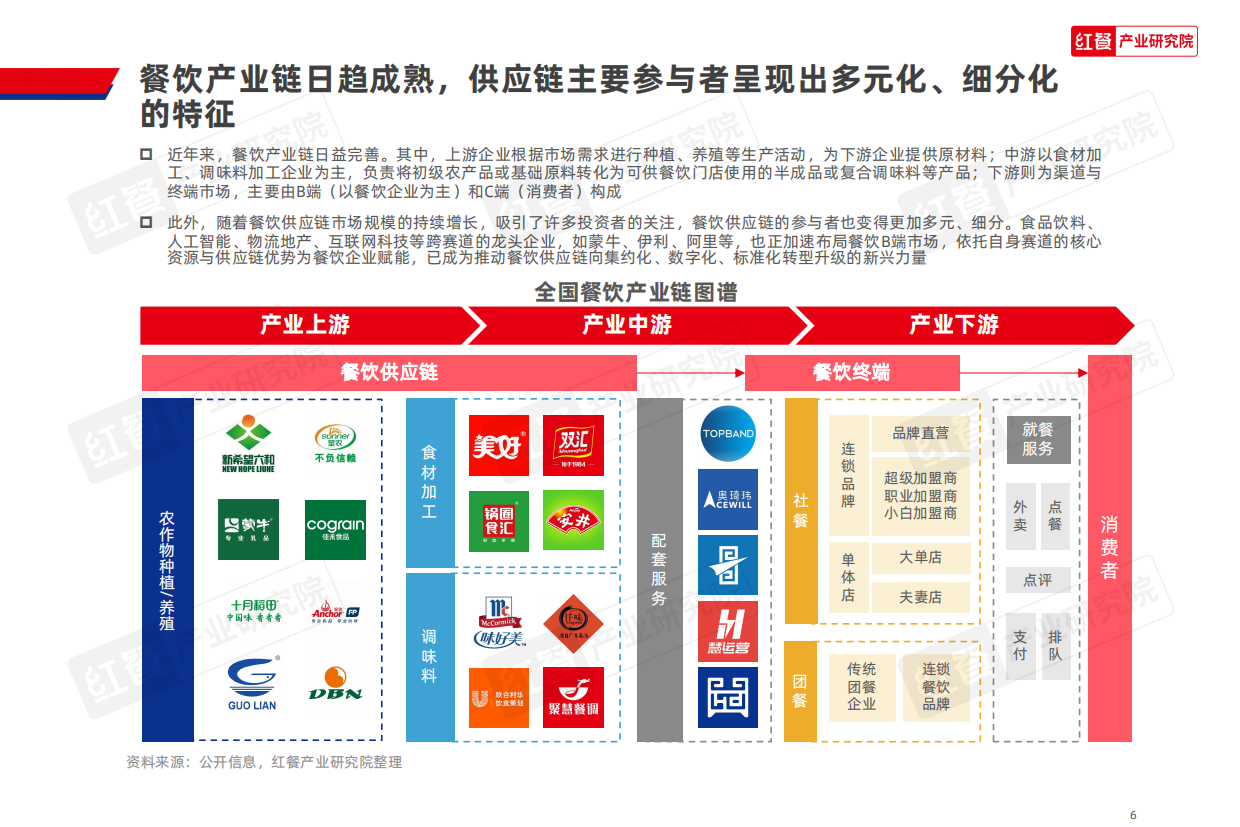 2026年餐饮供应链趋势研究报告-红餐产业研究院.pdf_第6页