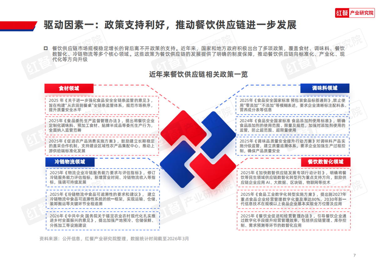 2026年餐饮供应链趋势研究报告-红餐产业研究院.pdf_第7页