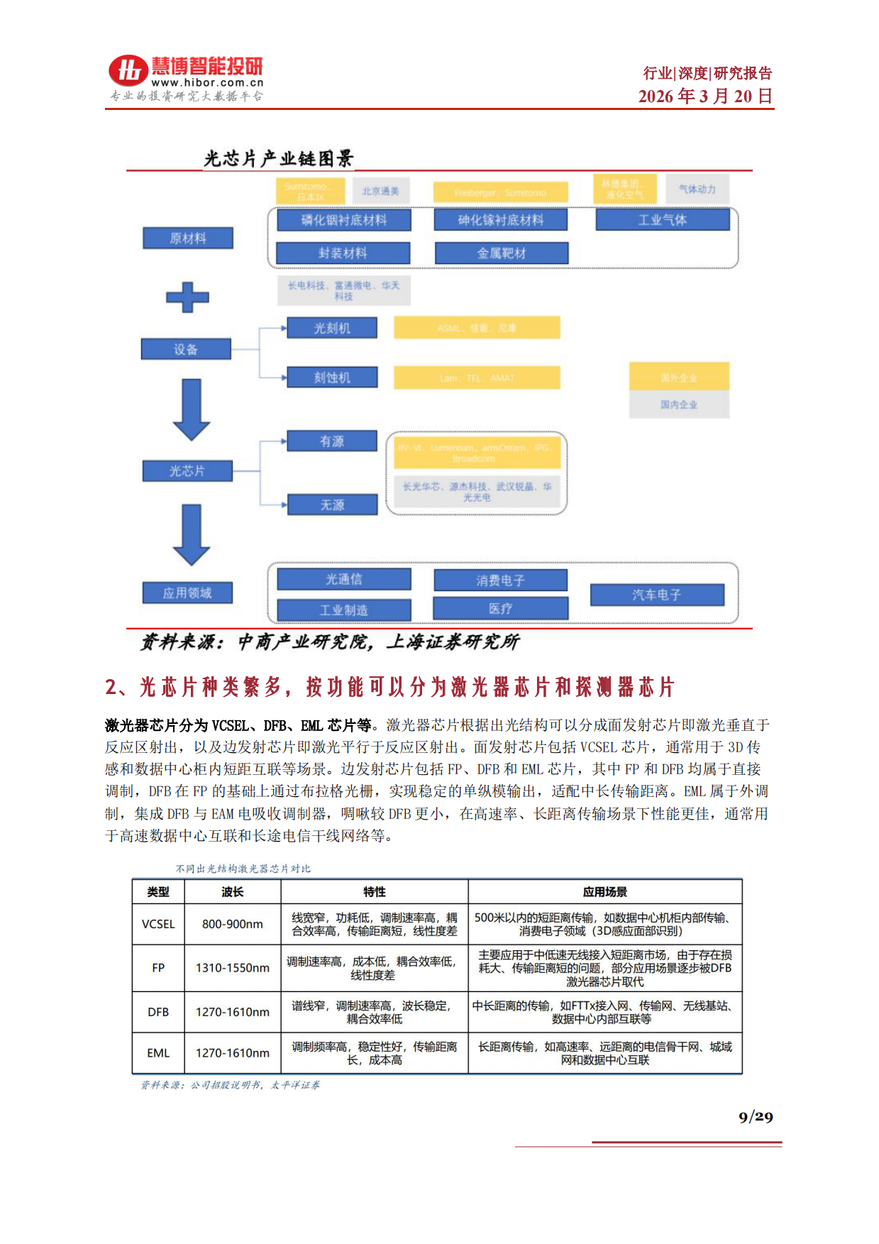 2026光芯片行业深度：市场格局、发展空间、产业链及相关公司深度梳理-慧博智能投研.pdf_第9页