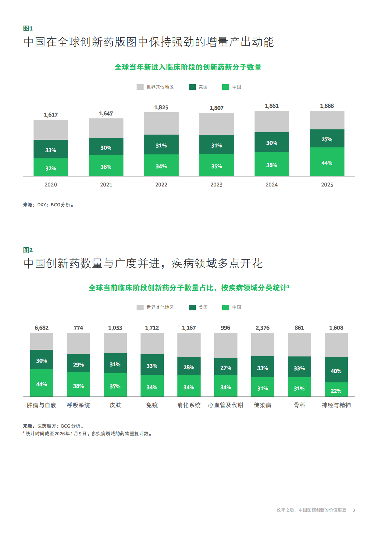 2026效率之后，中国医药创新的价值攀登研究报告-波士顿咨询.pdf_第5页