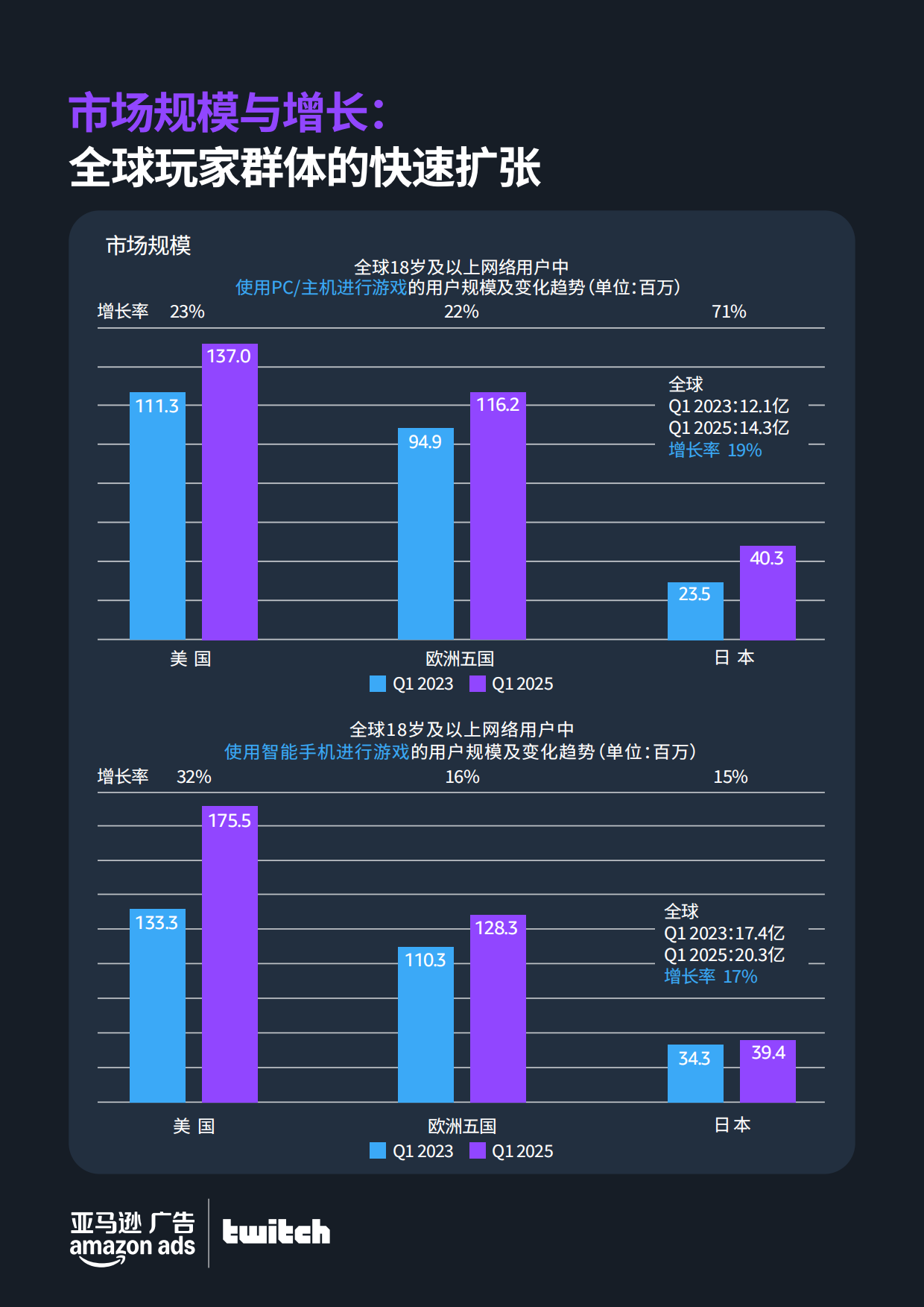 2025全球PC与主机游戏市场洞察报告-亚马逊广告.pdf_第4页