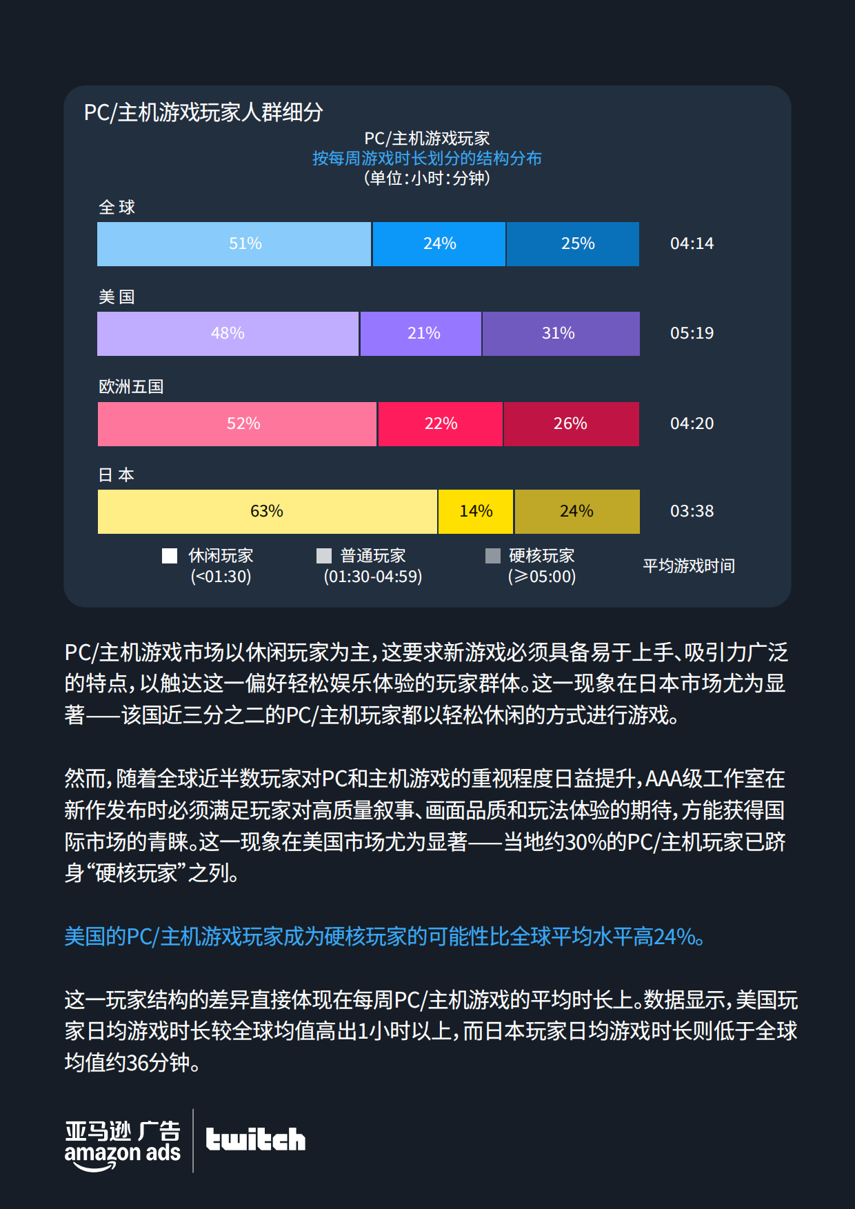 2025全球PC与主机游戏市场洞察报告-亚马逊广告.pdf_第6页