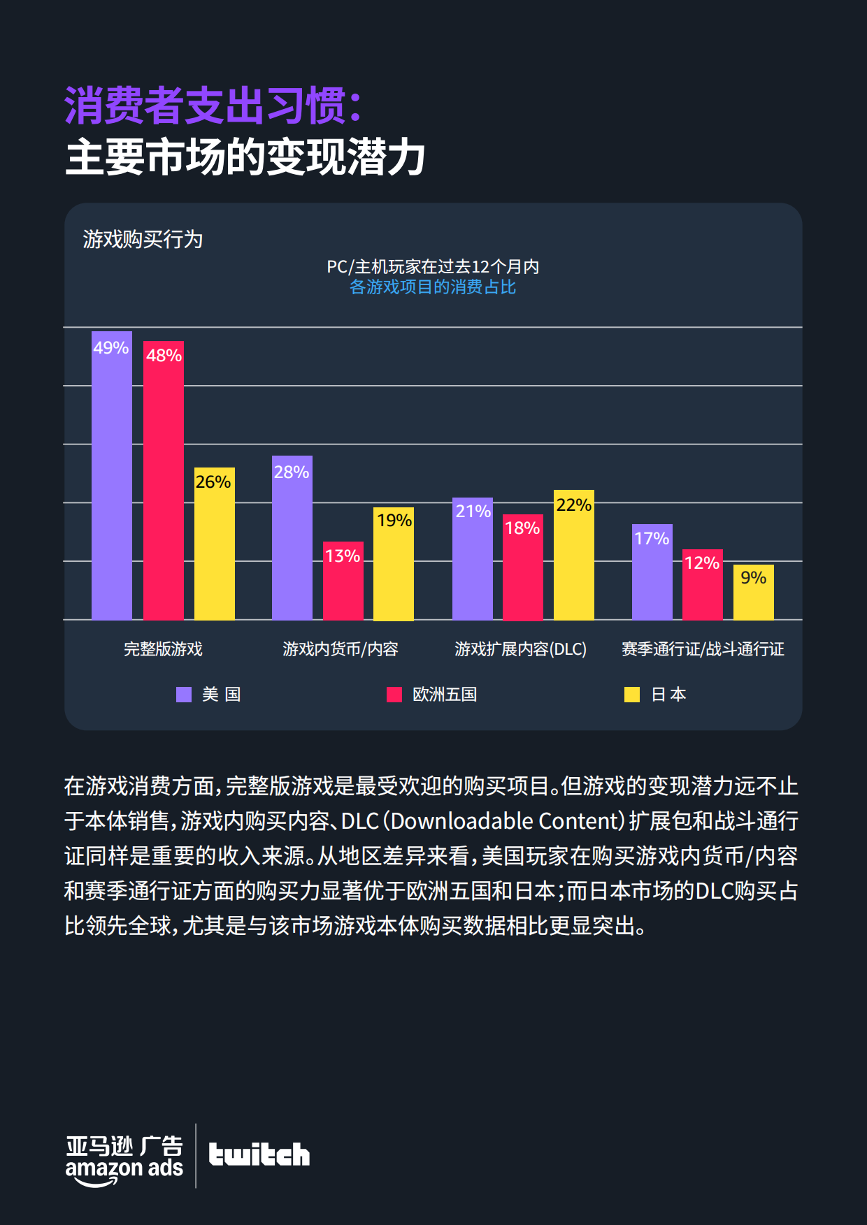 2025全球PC与主机游戏市场洞察报告-亚马逊广告.pdf_第9页