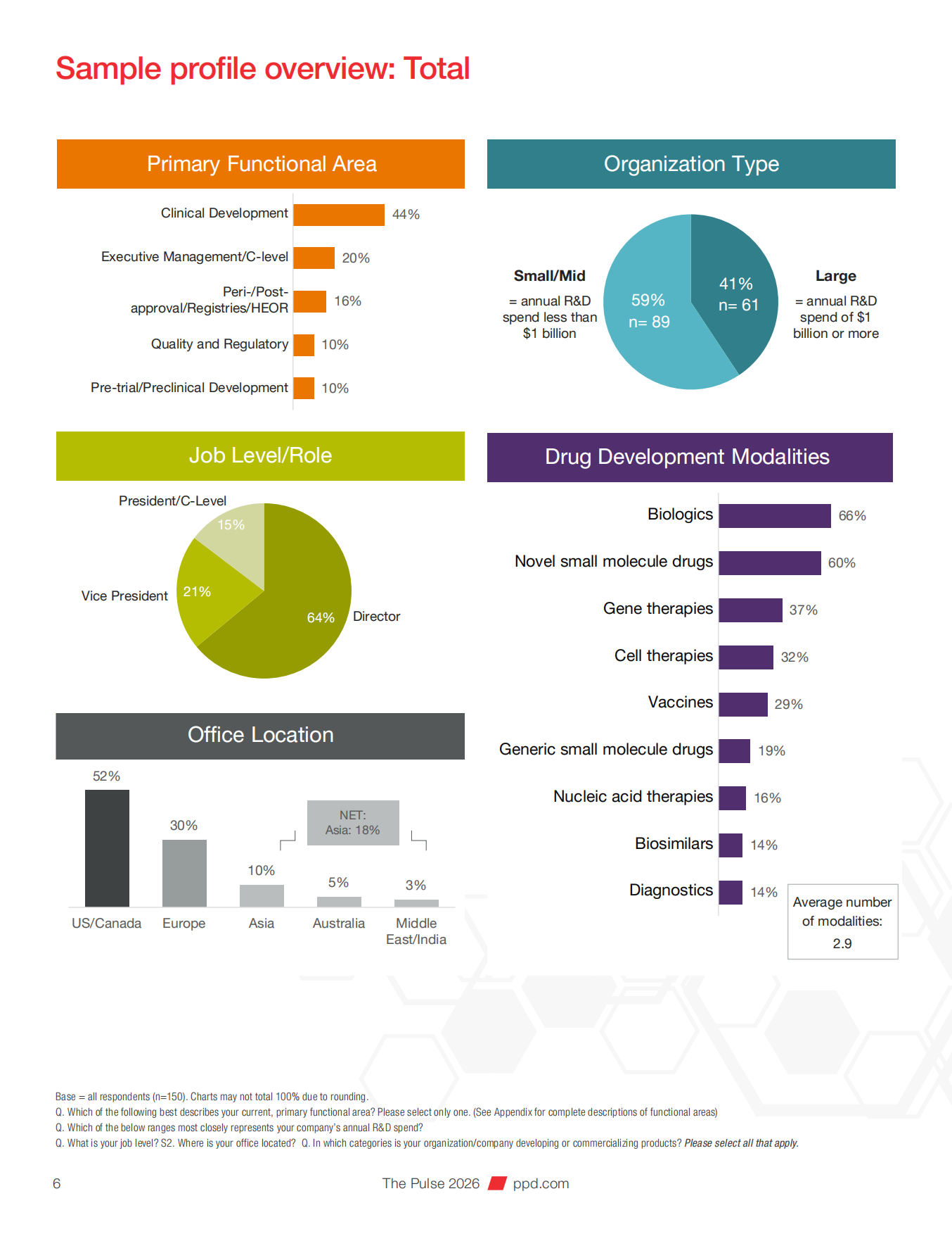 2026年全球医药研发动向报告——150位行业领导者洞见（英文版）-Thermo Fisher赛默飞.pdf_第6页