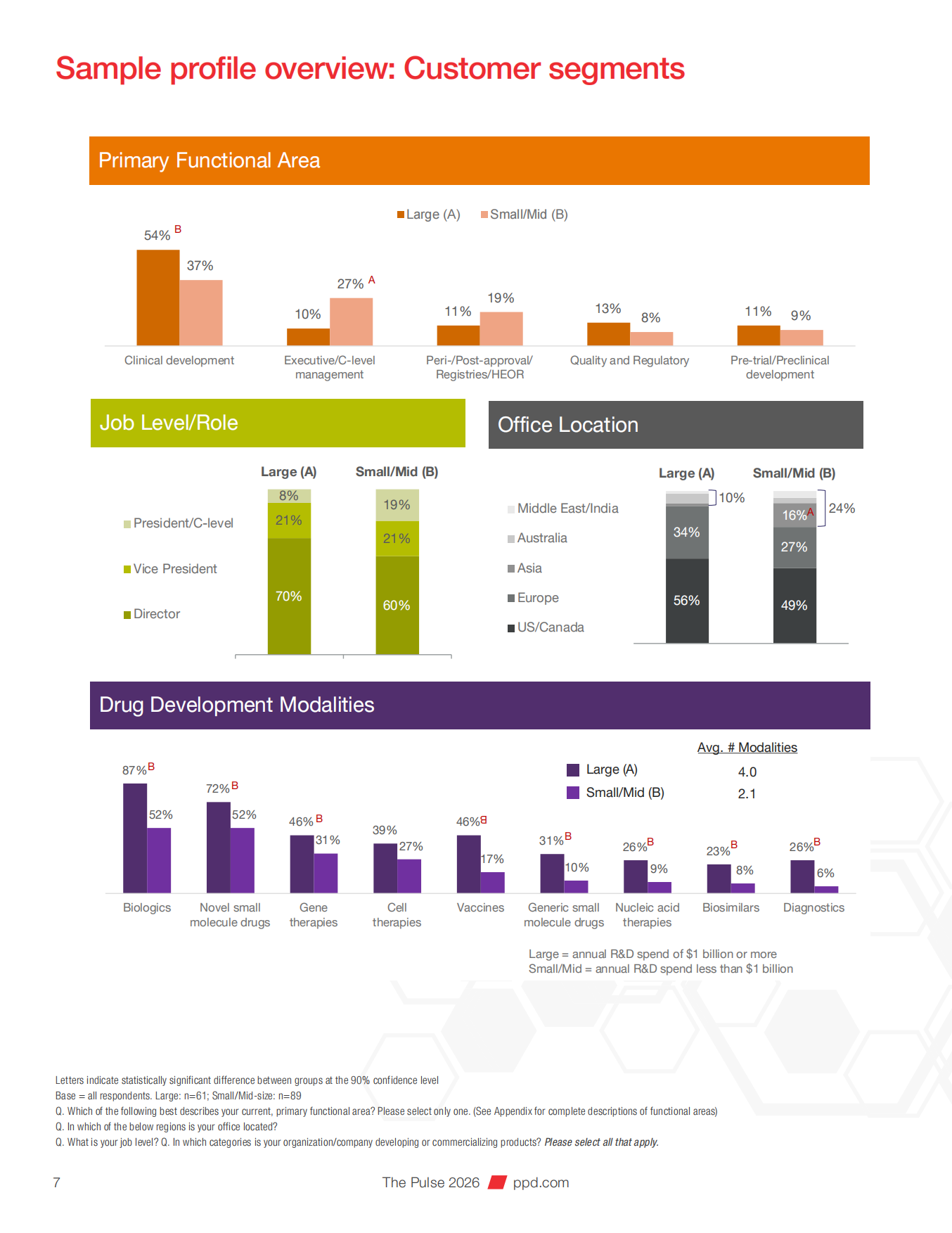 2026年全球医药研发动向报告——150位行业领导者洞见（英文版）-Thermo Fisher赛默飞.pdf_第7页