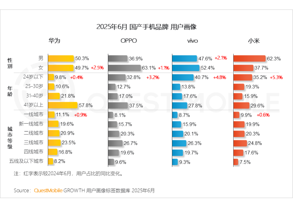 2025中国智能手机市场洞察报告-QuestMobile.pdf_第5页