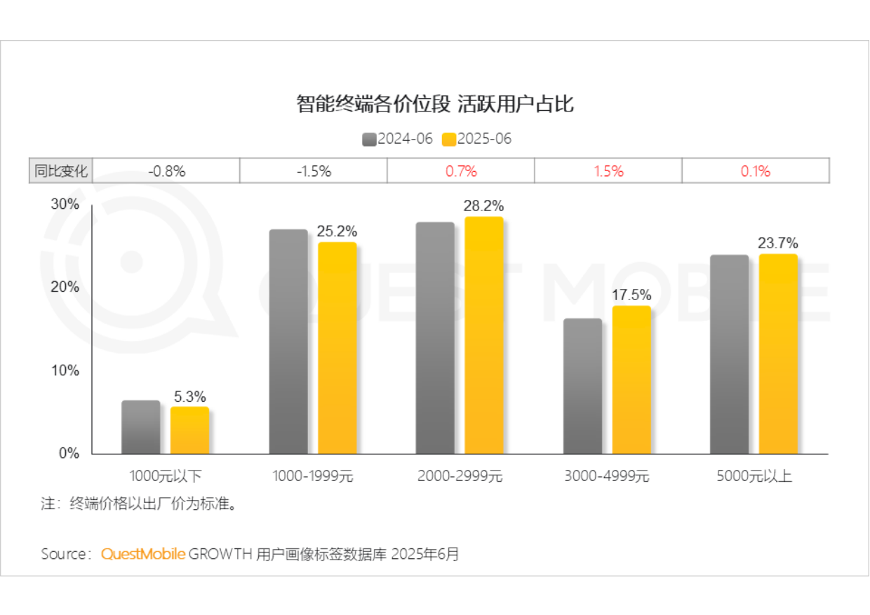 2025中国智能手机市场洞察报告-QuestMobile.pdf_第6页