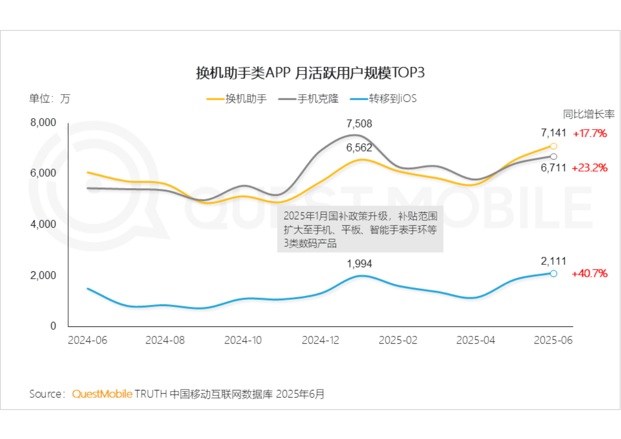 2025中国智能手机市场洞察报告-QuestMobile.pdf_第7页