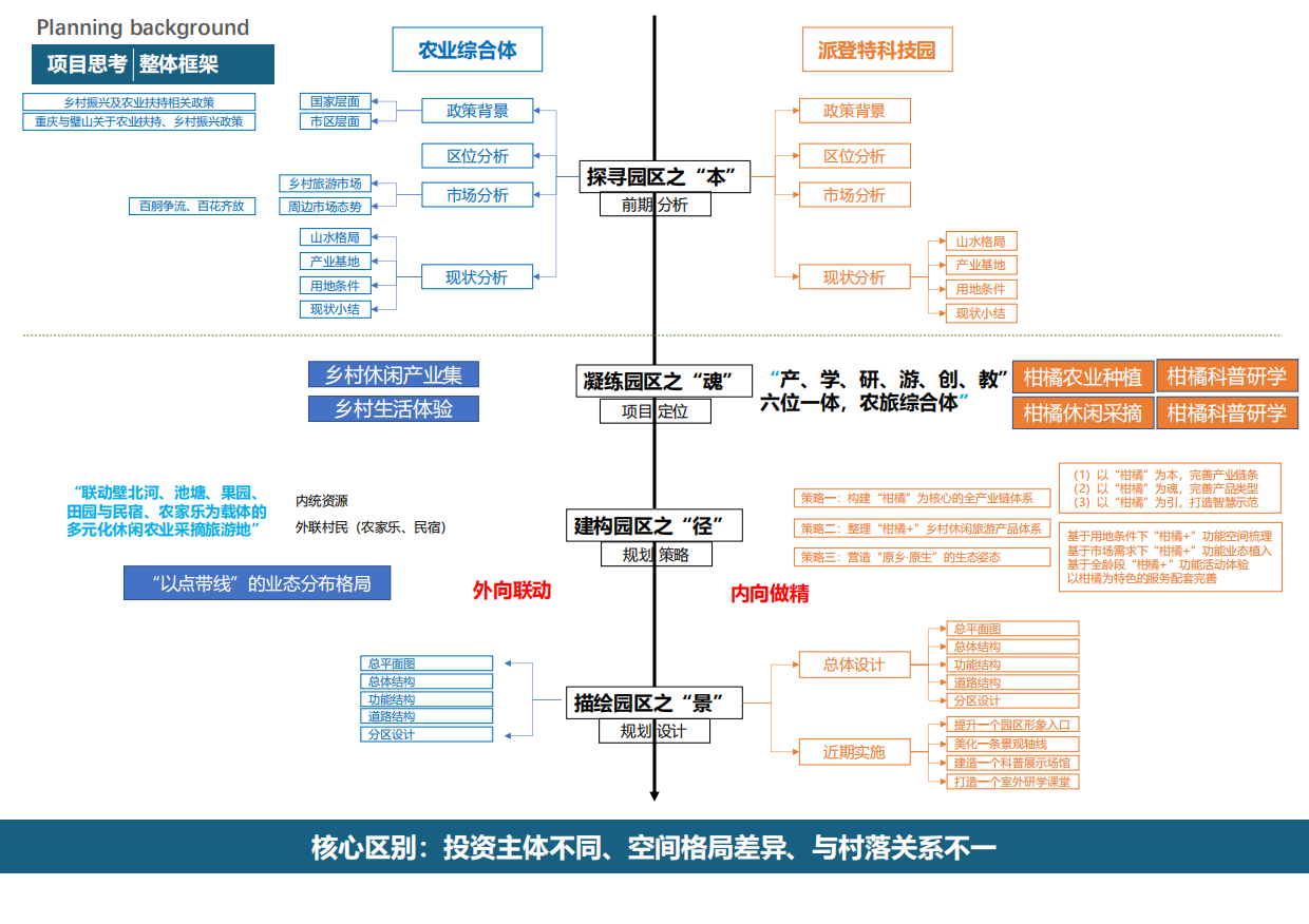 璧山区·大路镇团坝村柑橘产业主题农旅综合体乡村振兴概念性规划设计案.pdf_第2页