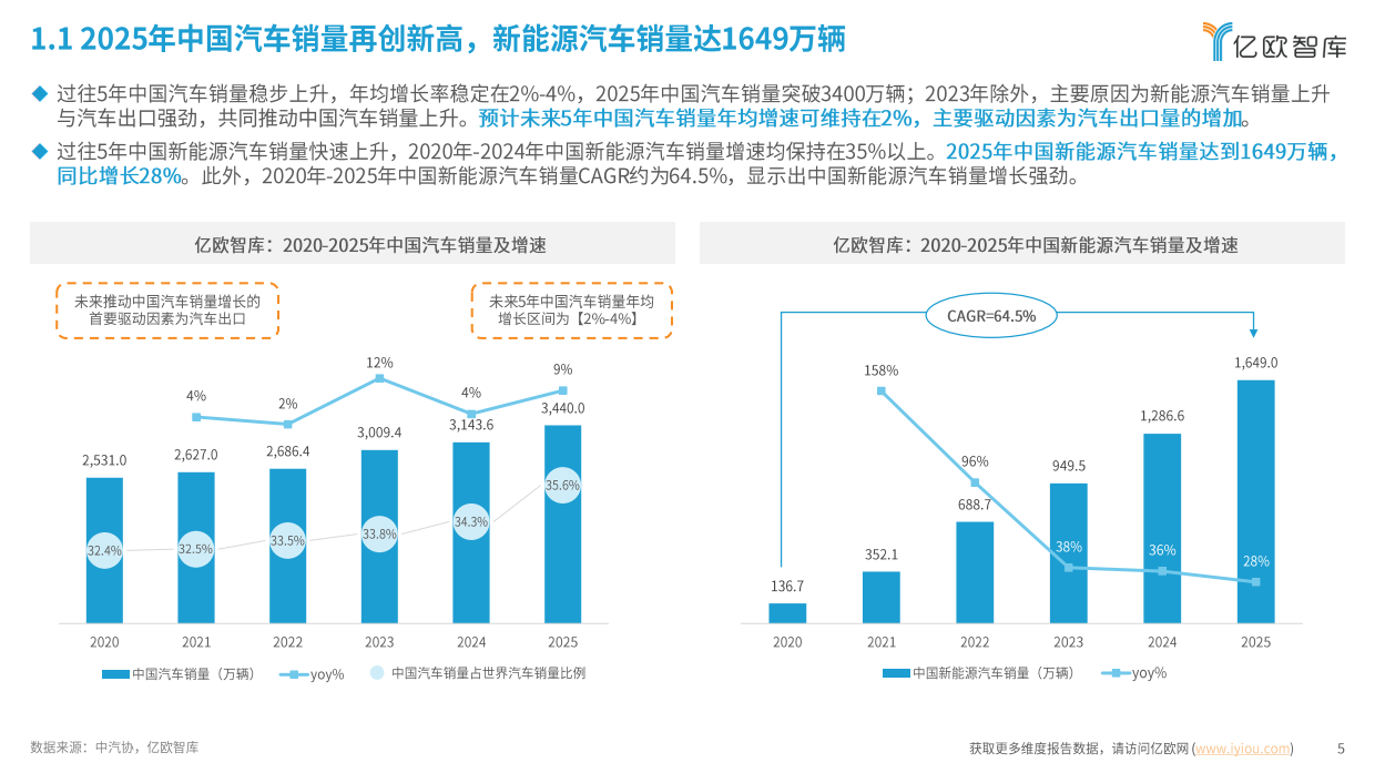 2026年中国新能源智能汽车产业链出海研究报告-亿欧智库.pdf_第5页