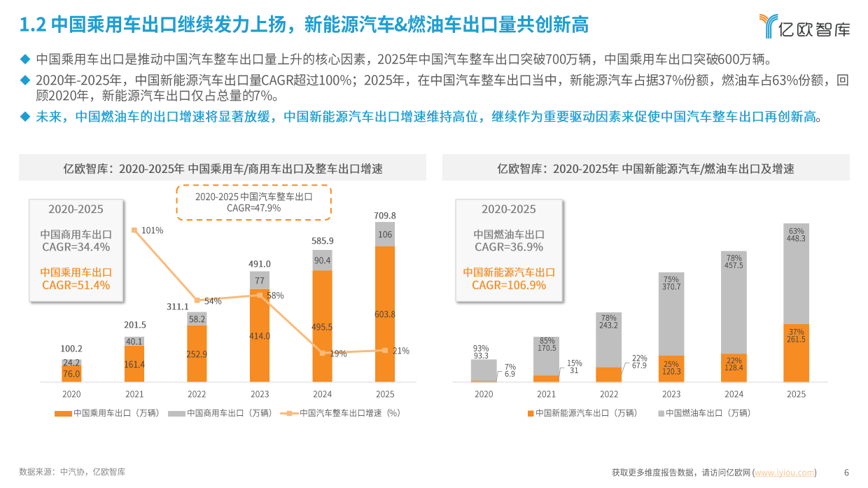 2026年中国新能源智能汽车产业链出海研究报告-亿欧智库.pdf_第6页