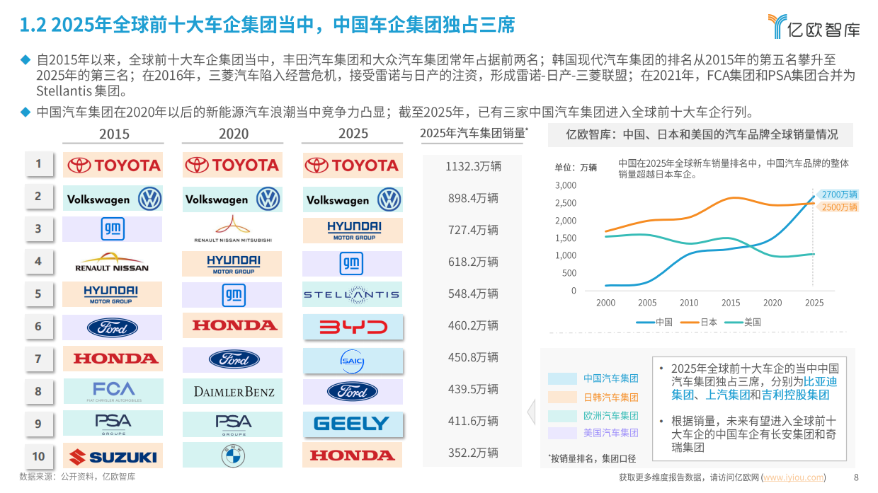 2026年中国新能源智能汽车产业链出海研究报告-亿欧智库.pdf_第8页