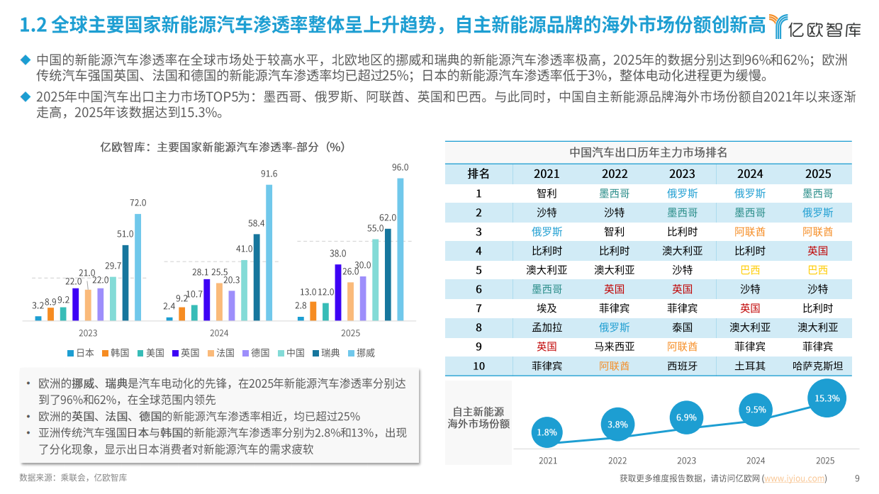 2026年中国新能源智能汽车产业链出海研究报告-亿欧智库.pdf_第9页