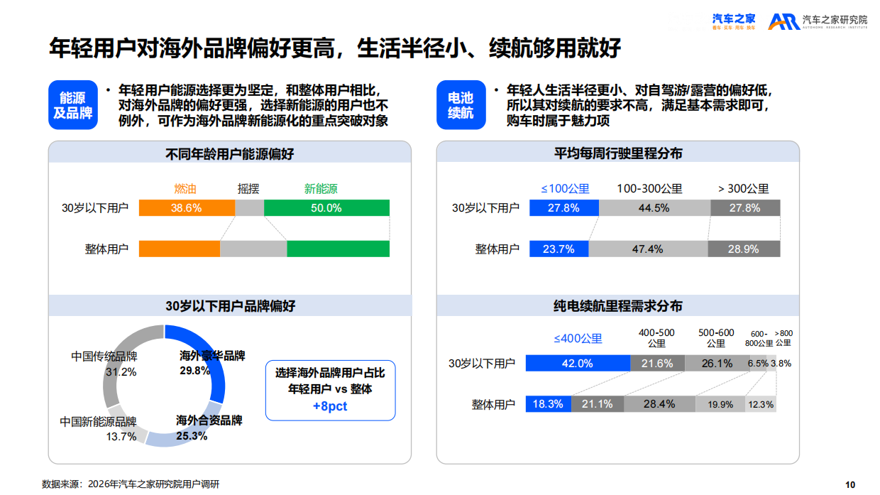 2026年乘用车市场用户趋势洞察报告-汽车之家研究院.pdf_第10页